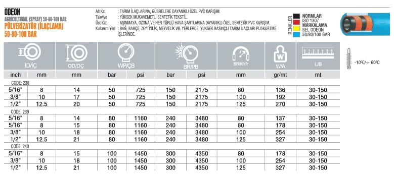 ODEON Pülverizatör İlaçlama 50-80-100 Bar PVC Hortum